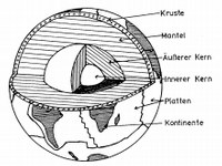 Crust,
Mantle,
Outer Core,
Inner Core,
Plates,
Continents