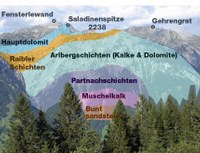 Profil of the Northern Lime Alps
